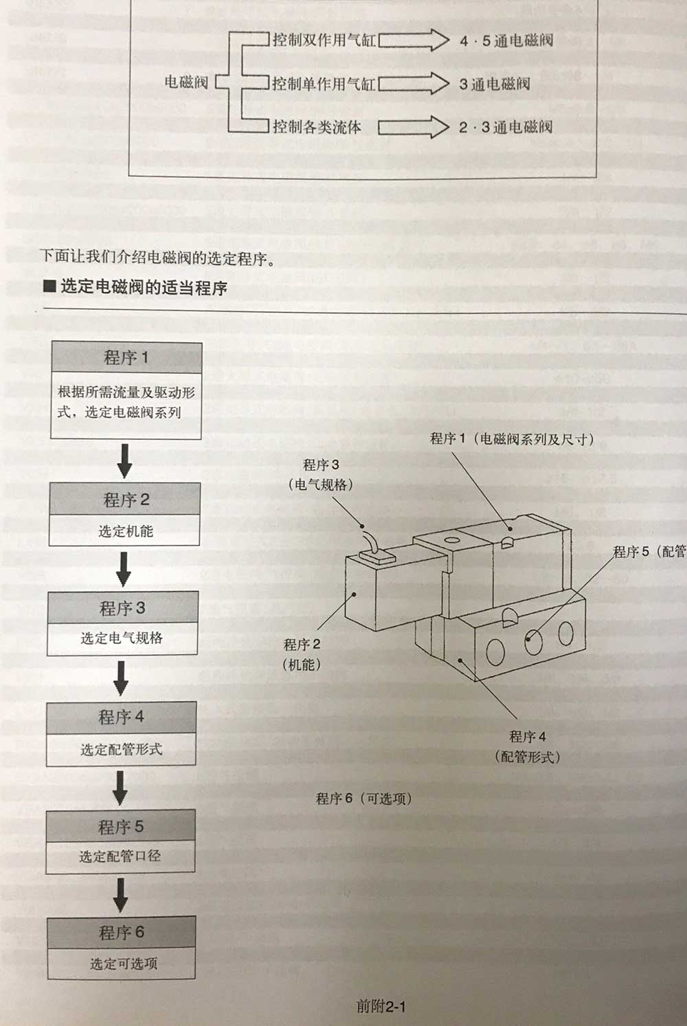 电磁阀选择方法 选型