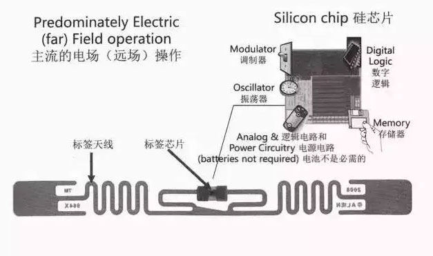 RFID射频识别技术 实现工件识别追溯