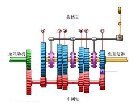 汽车变速箱前进挡倒挡换挡原理演示 注意观察同步器