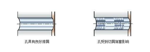 钻孔排屑断屑控制方法