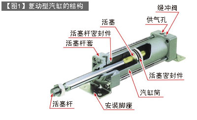 气缸选型方法—推力计算 效率 横向载荷