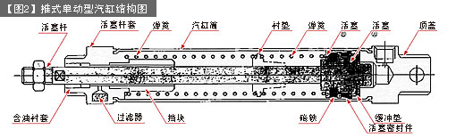 气缸选型方法—推力计算 效率 横向载荷