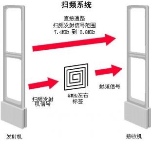 RFID射频识别技术应用案例：防盗标签在超市商场的应用