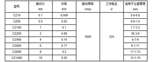 仓壁振动器（料仓下料用）种类及用途