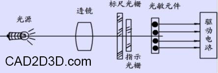 光栅尺 高精度位移角度传感器  原理及使用方法（雷尼绍）