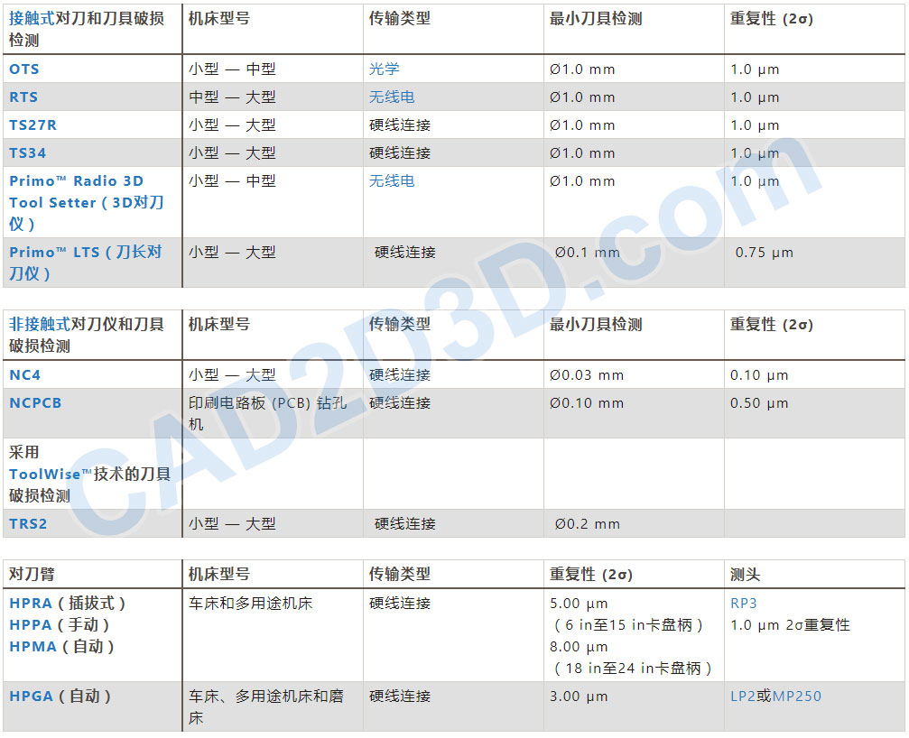 雷尼绍 机床用对刀仪与刀具破损检测测头 机床过程测量解决方案