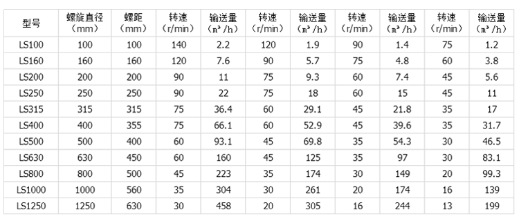 螺旋输送机结构原理及应用详解