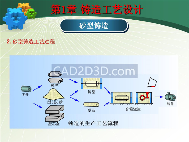 铸造成形技术及工艺设计实例 PPT