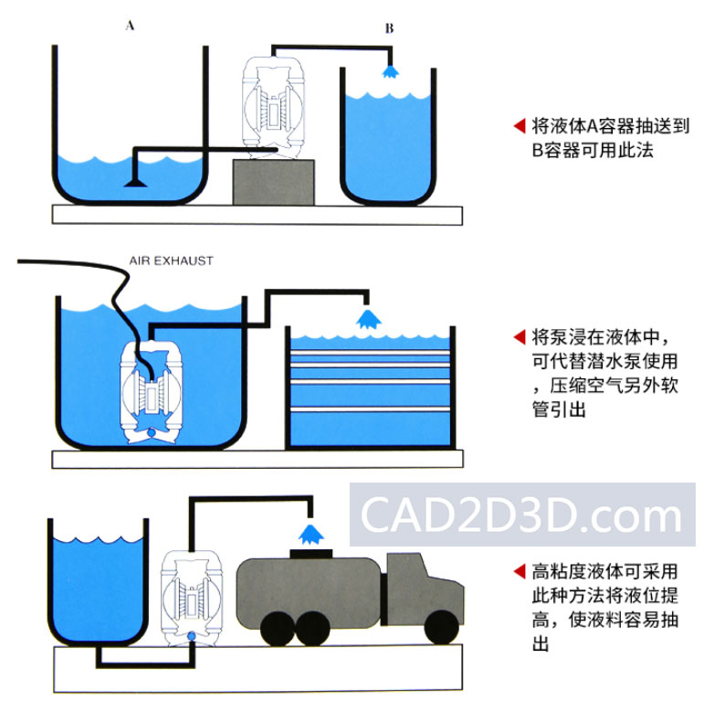 气动隔膜泵结构原理及应用场合