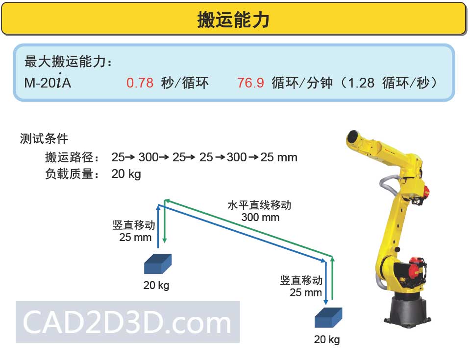 发那科机器人 FANUC  M-20iA 和 R-2000iC/165F  机器人运行速度/节拍分析