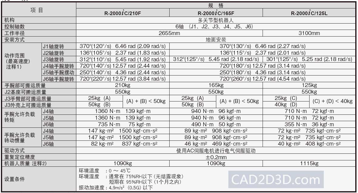 发那科机器人 FANUC  M-20iA 和 R-2000iC/165F  机器人运行速度/节拍分析