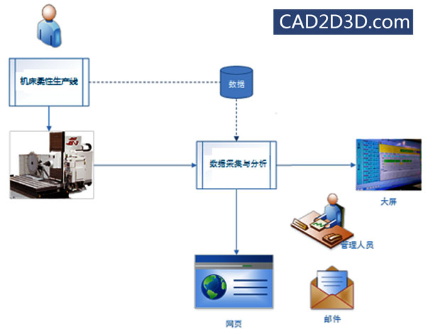 智能数字化车间整体技术解决方案