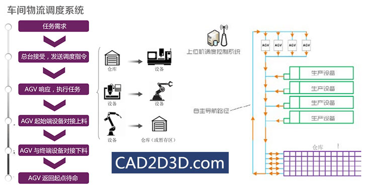 AGV小车导航定位方式、AGV无线网络通讯、AGV调度系统