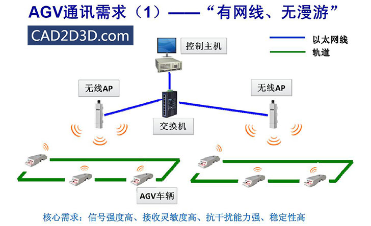 AGV小车导航定位方式、AGV无线网络通讯、AGV调度系统