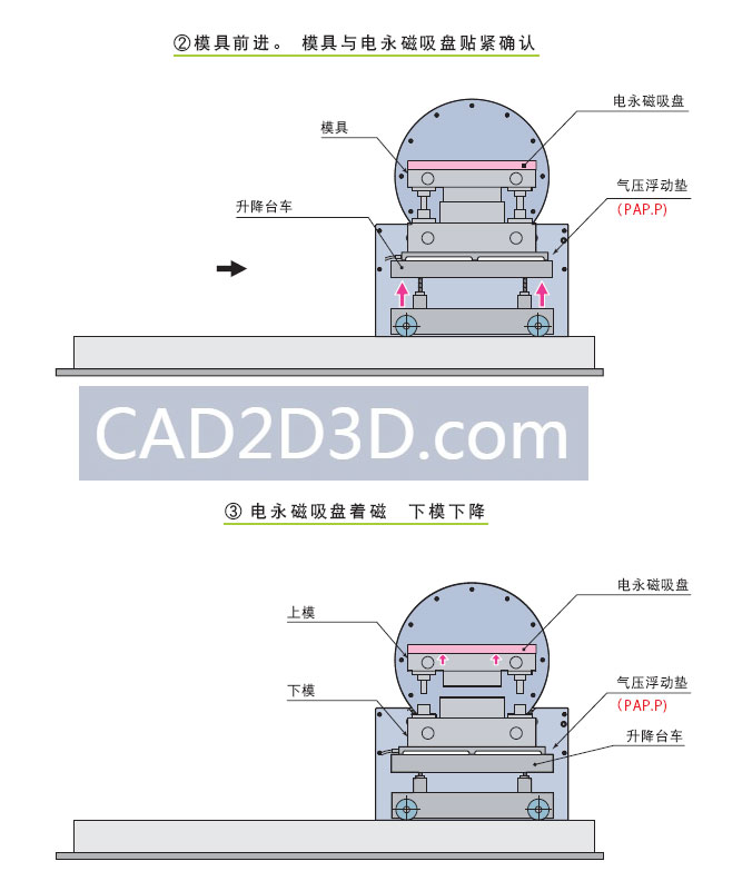180°翻转机：可用于拆模、模具翻转