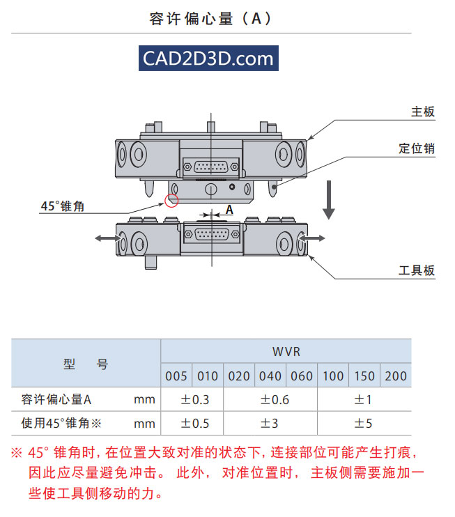 快换工装 公盘母盘对接要求：容许偏心量、回转角度、允许间隙、允许倾斜