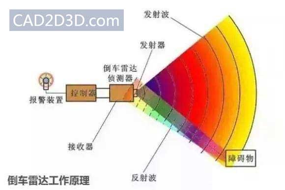 倒车雷达（超声波）测距原理及优缺点 测距范围0.3~2米