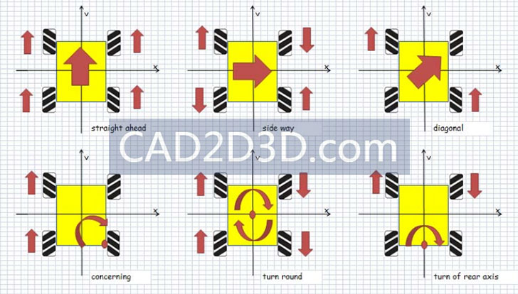 麦克纳姆轮结构原理 可以前后左右平移 绕自身旋转 实现全方向移动
