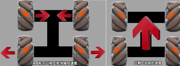 麦克纳姆轮结构原理 可以前后左右平移 绕自身旋转 实现全方向移动