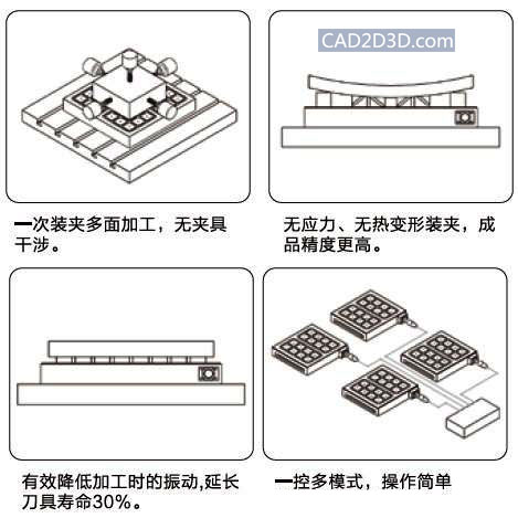 电永磁在机床自动化工装夹具上的应用（图示）