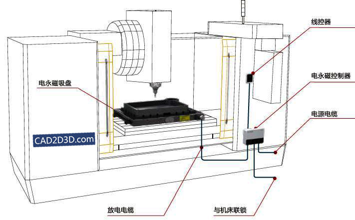 电永磁在机床自动化工装夹具上的应用（图示）