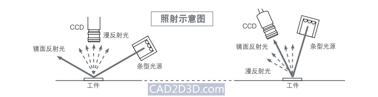 工业相机视觉检测的基础知识：相机光源