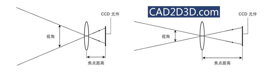 工业视觉检测的基础知识：相机镜头