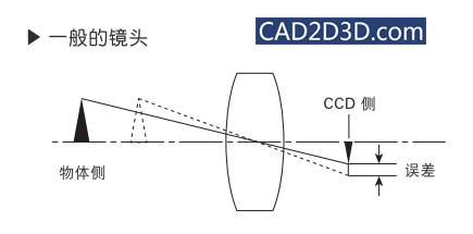 工业视觉检测的基础知识：相机镜头