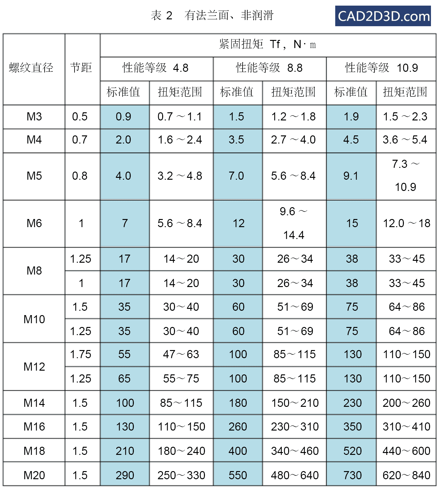 螺钉螺母紧固扭矩标准规范