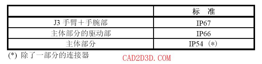 FANUC R-2000iC 系列（165F/210F/125L） 机器人参数表及说明