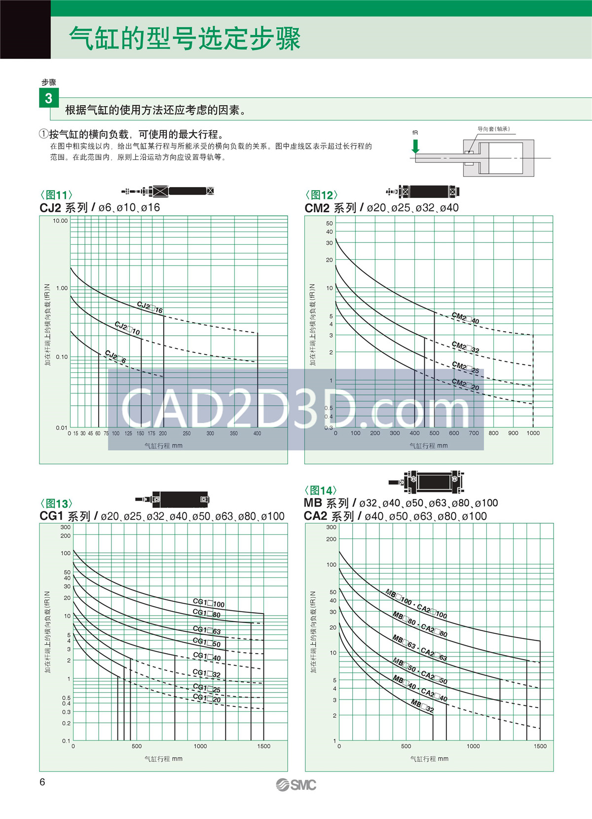 SMC气缸选型方法