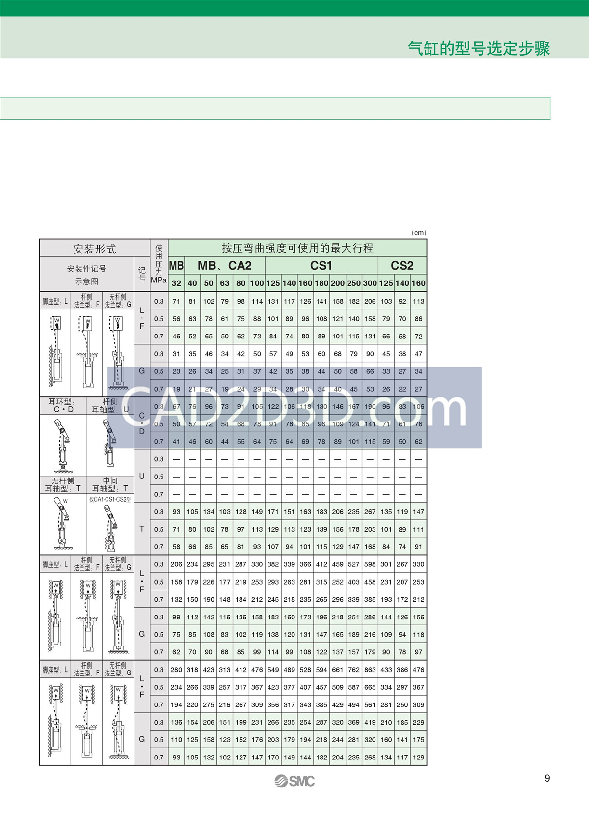SMC气缸选型方法