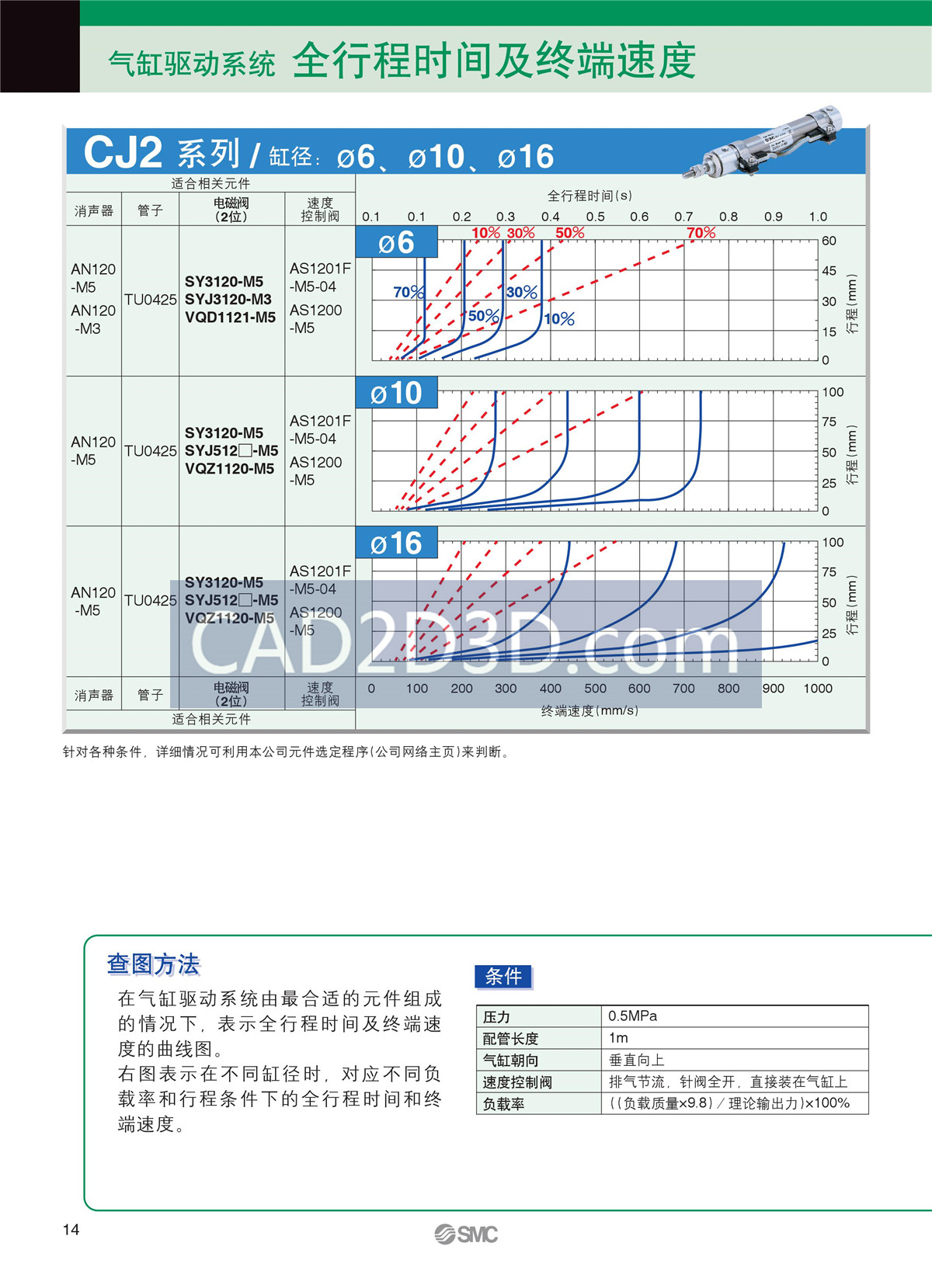 SMC气缸选型方法