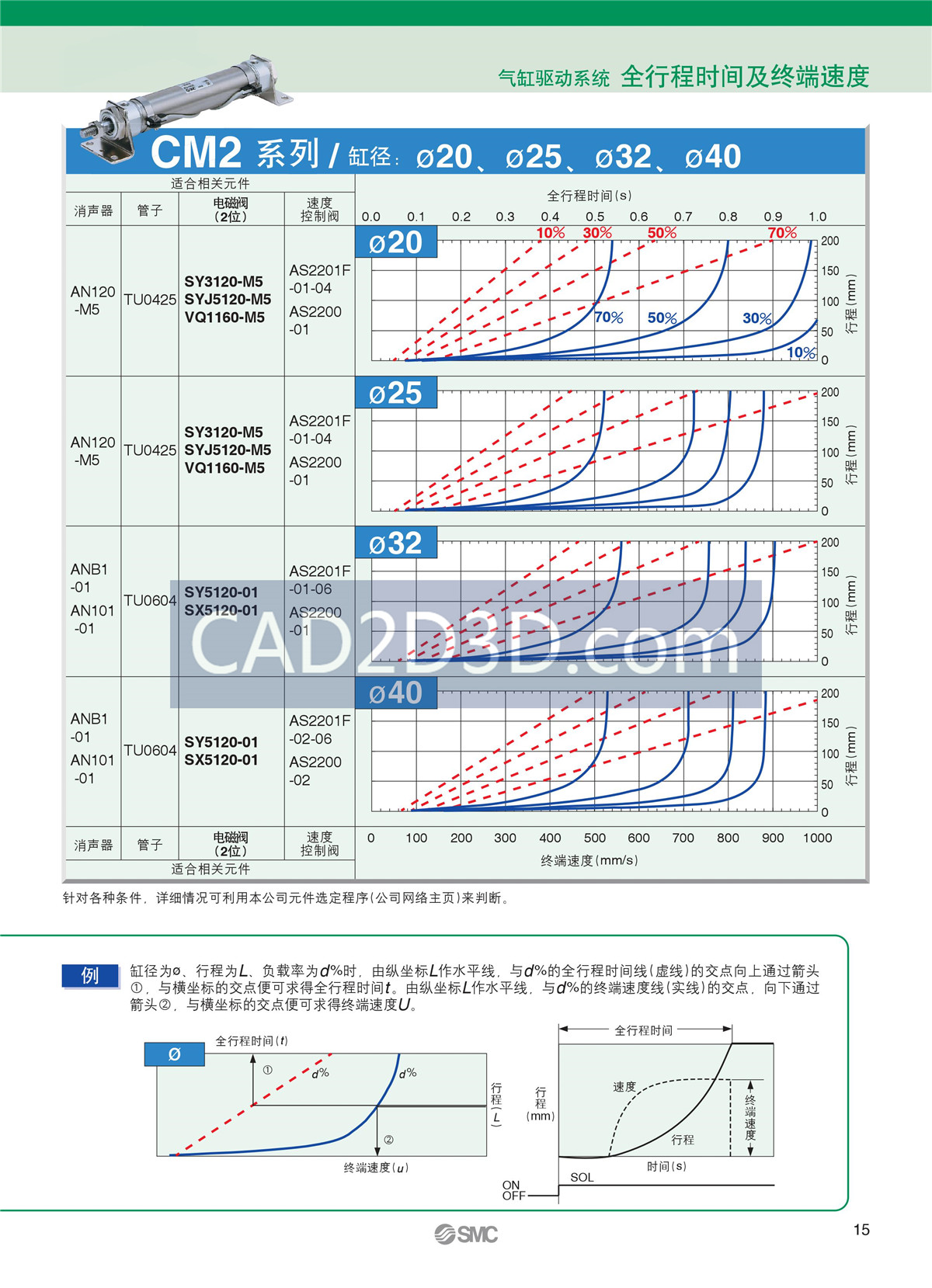 SMC气缸选型方法