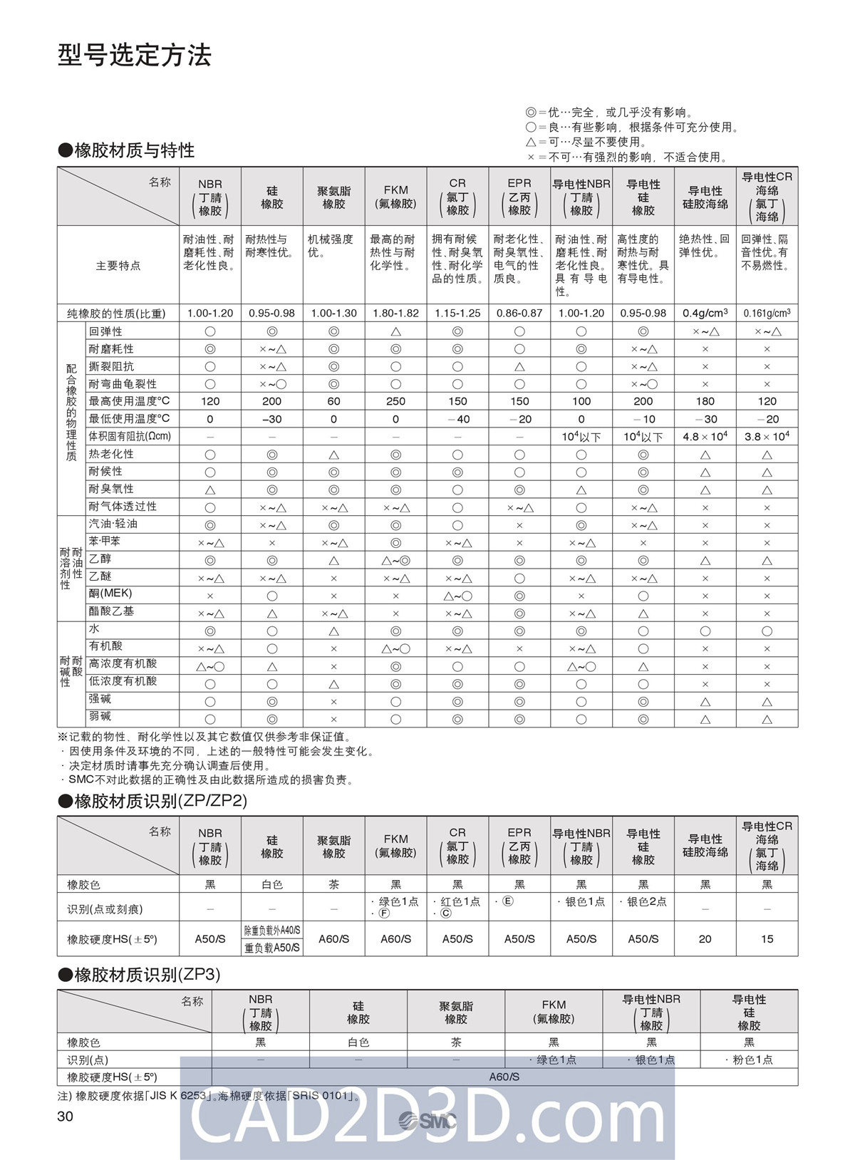 SMC真空元件选型方法（真空发生器、真空过滤器、真空吸盘）