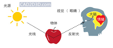 工业视觉检测的基础知识：颜色篇