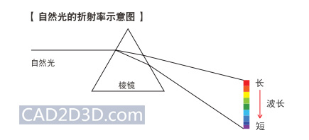 工业视觉检测的基础知识：颜色篇