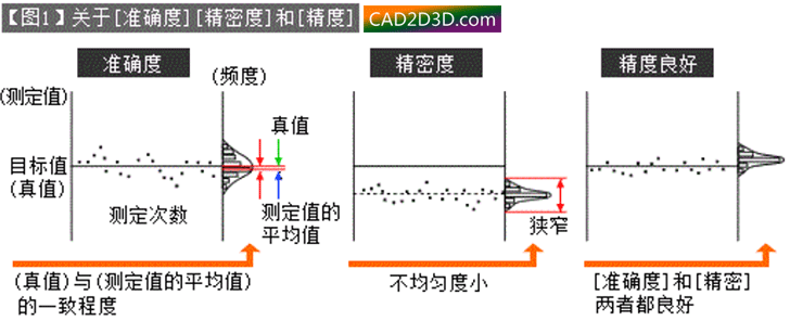 测量器具选型（准确度、精密度）方法及原则