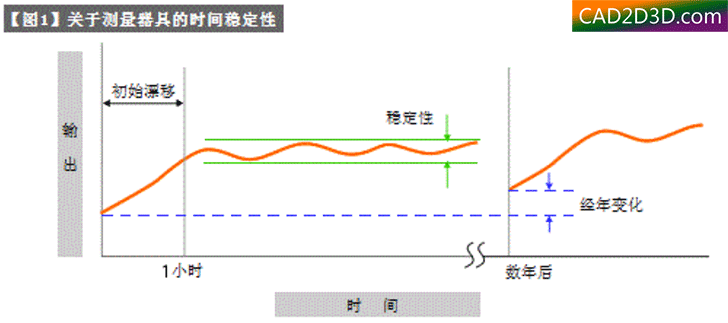 测量器具选型（准确度、精密度）方法及原则