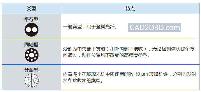 光纤传感器的检测原理、特点、类型分类