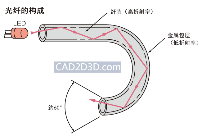 光纤传感器的检测原理、特点、类型分类