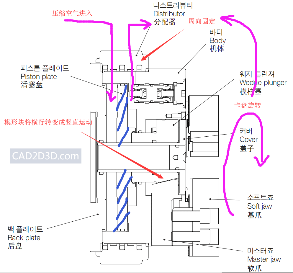 气动旋转三爪卡盘内部结构原理