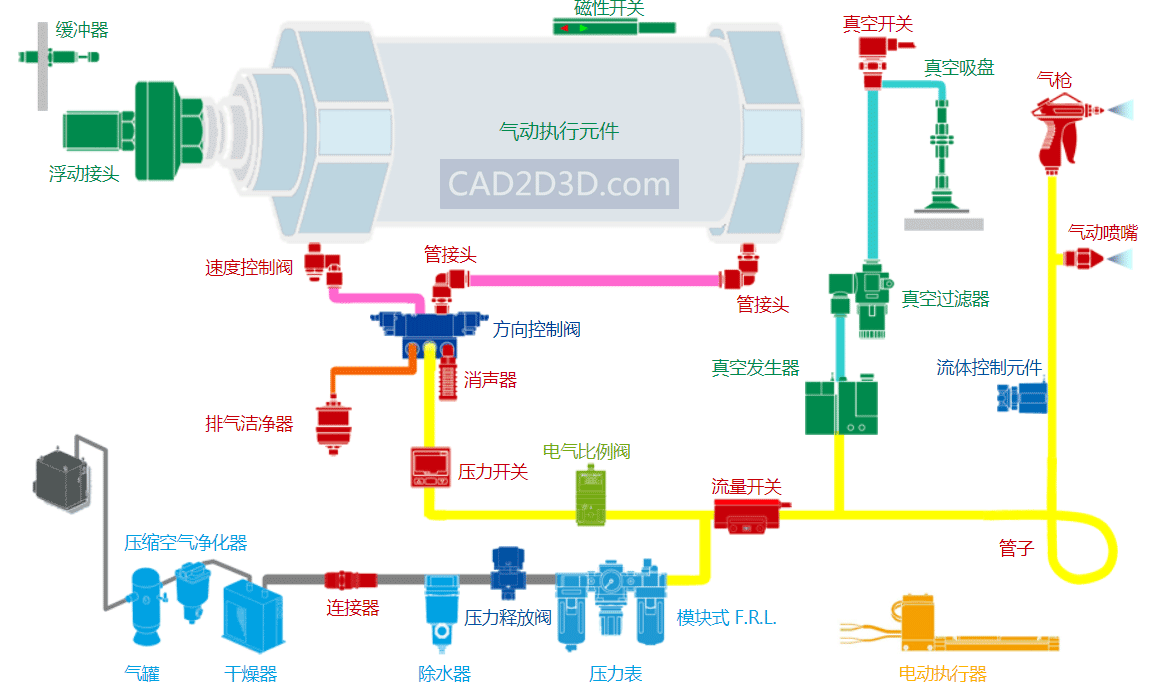 气缸及其配套设备附件的作用及其相互连接图