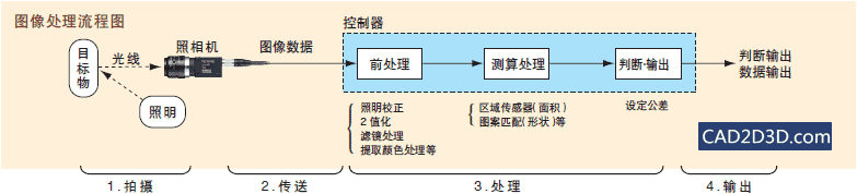 工业相机视觉系统学习：镜头选择