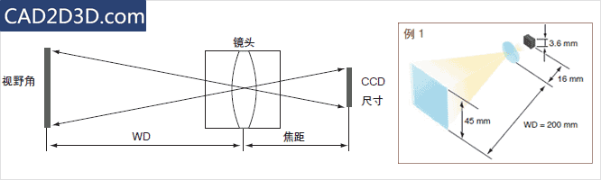 工业相机视觉系统学习：镜头选择