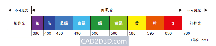 工业相机视觉系统学习：照明光源选择