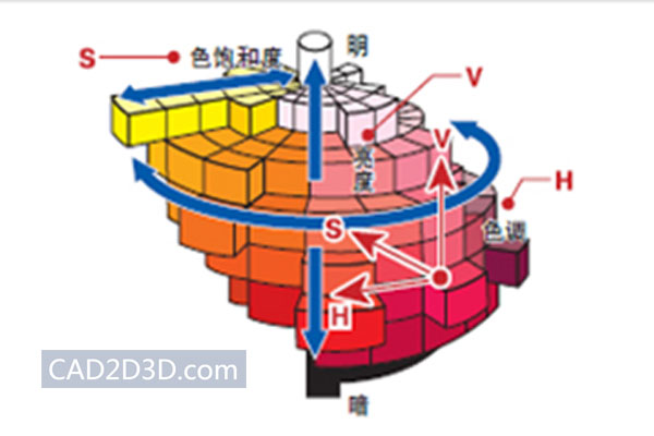 工业相机视觉系统学习：彩色照相机的效果与预处理