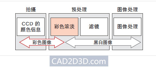 工业相机视觉系统学习：彩色照相机的效果与预处理