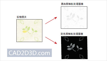 工业相机视觉系统学习：彩色照相机的效果与预处理