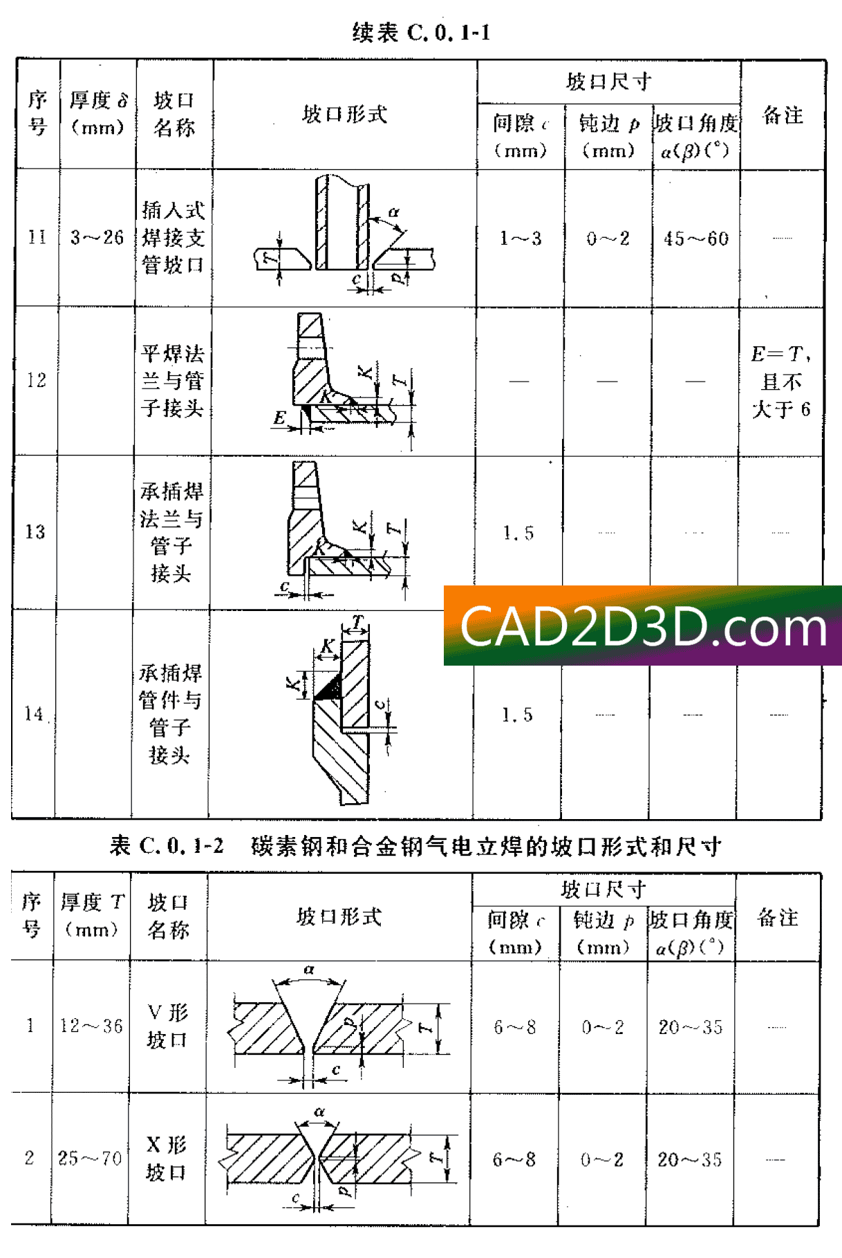 碳素钢和合金钢（含不锈钢）的焊接坡口形式和尺寸